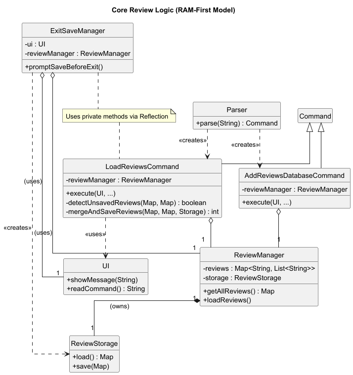 Review Management Class Diagram